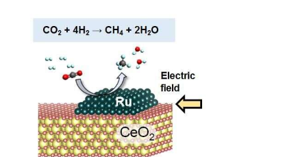 新方法在低温下将二氧化碳转化为甲烷