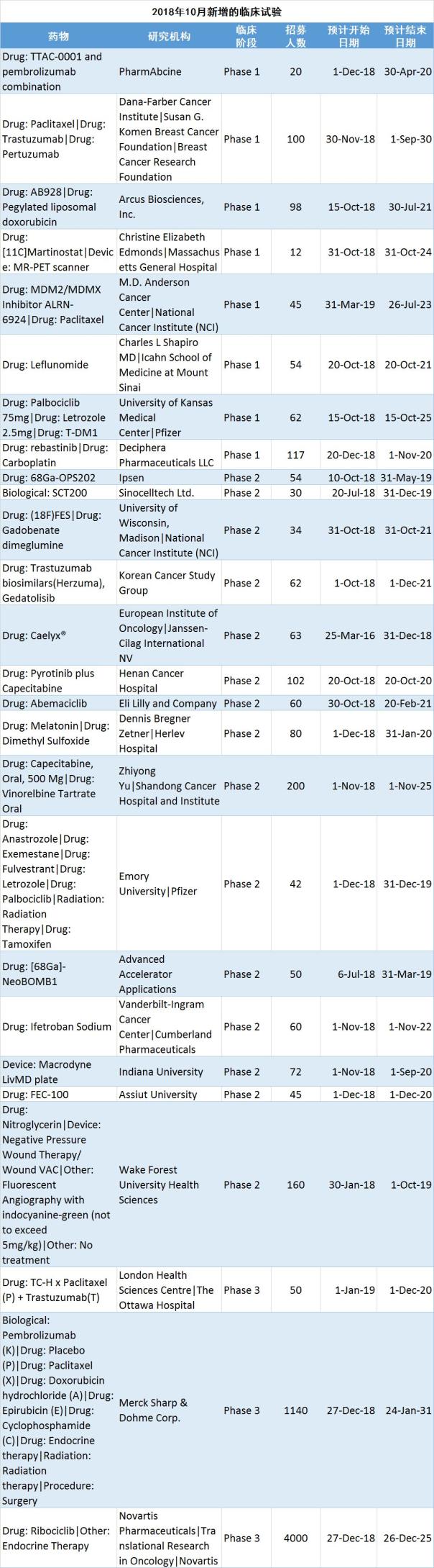 11月最新的乳腺癌临床研发管线