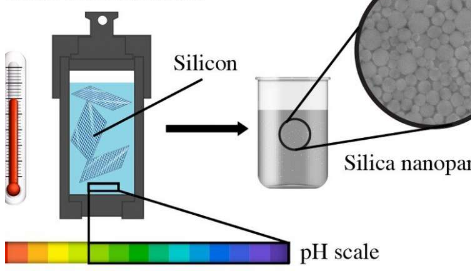 将硅转化为纳米颗粒的环保方法