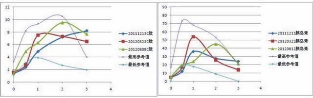 介绍下糖耐量试验的结果判定标准有哪些