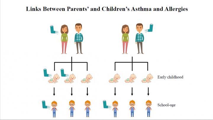 父母和孩子哮喘与过敏之间的联系
