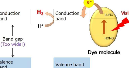 开发出新的纳米材料以分解水分子 在阳光下获得二氢