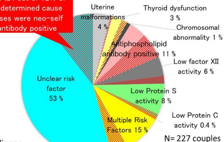 发现新的自身抗体 它是反复妊娠流失的主要危险因素