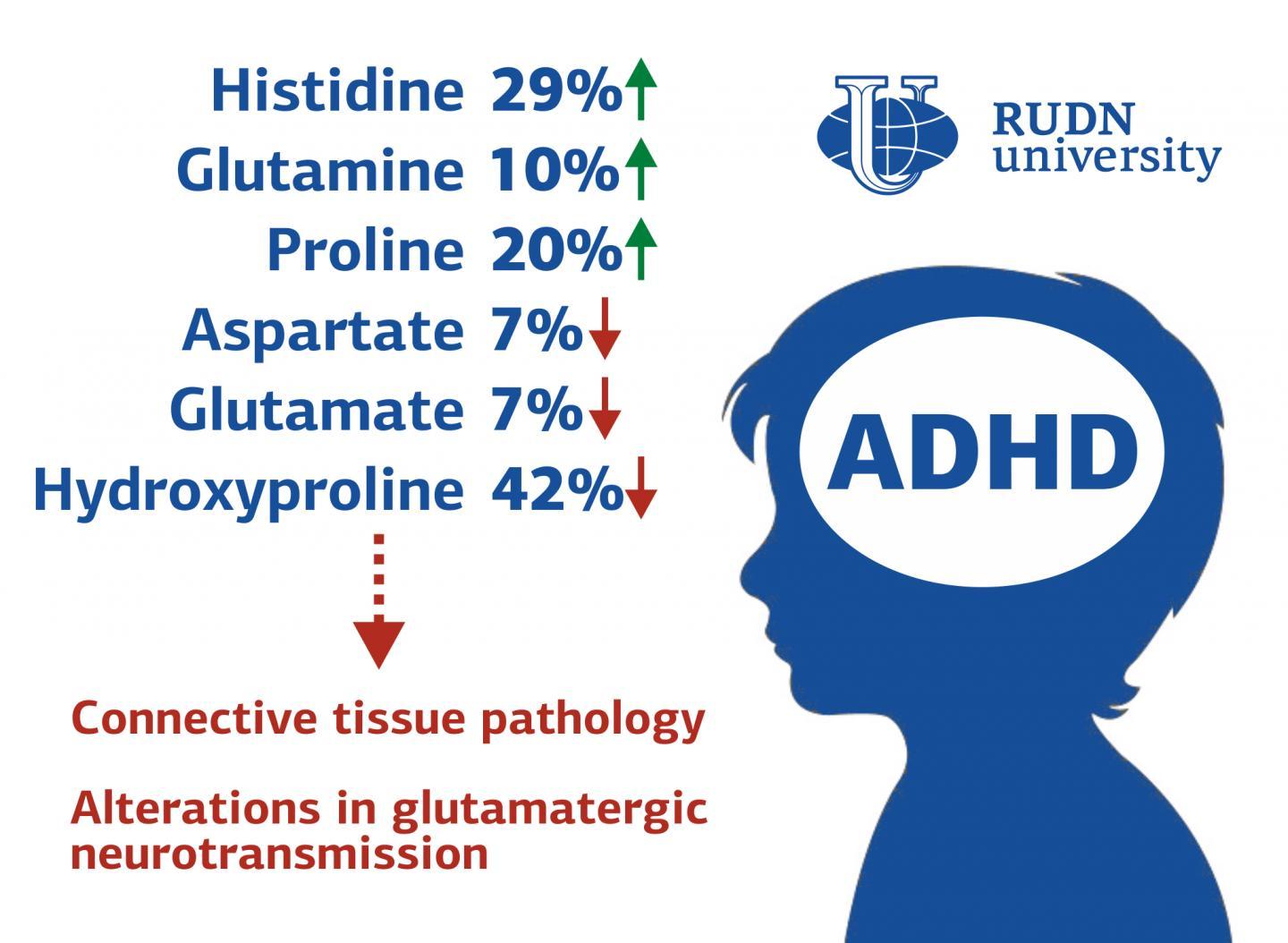 RUDN大学的医生检测到ADHD儿童氨基酸谱的变化