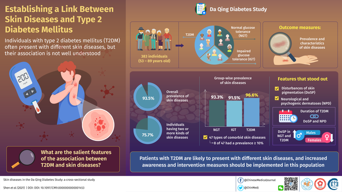 2型糖尿病的存在和持续时间与皮肤病患病率之间的关联