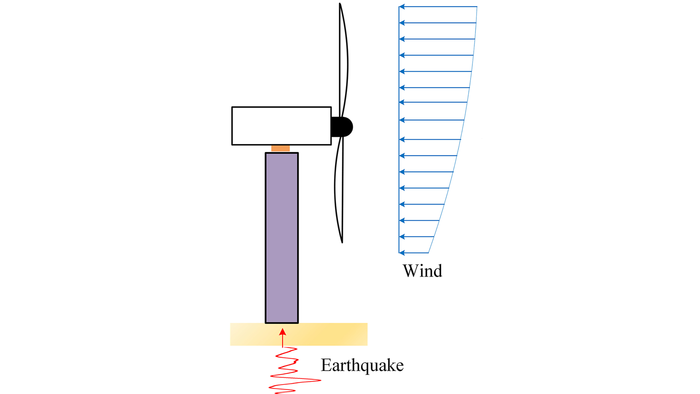 风力涡轮机如何响应地震期间的风和地面运动