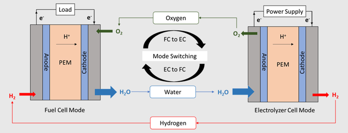 新催化剂有助于将燃料电池和电池组合成一个设备