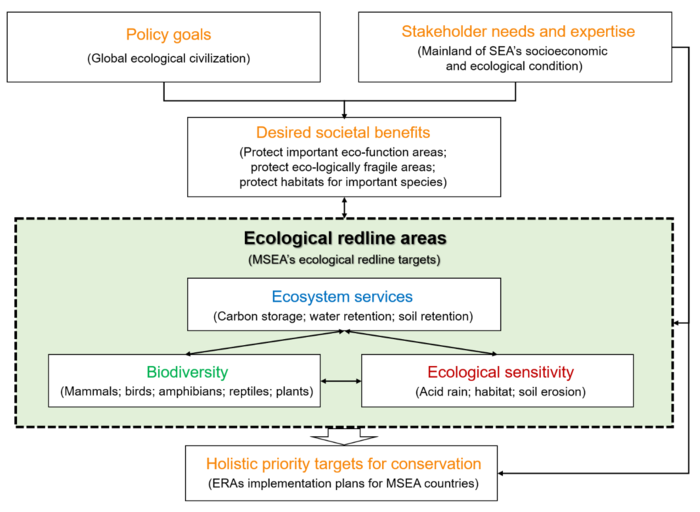 维持东南亚生物多样性的可能模式