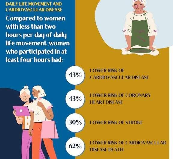 2月23日洗碗等日常活动可降低老年女性患心脏病的风险