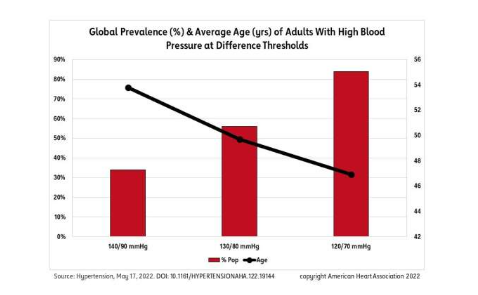 降低高血压阈值影响全球预防和医疗保健