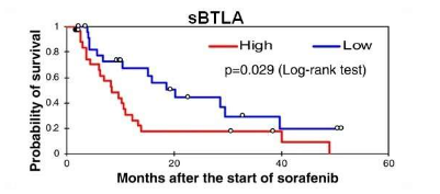 研究：sBTLA 蛋白是肝癌患者总体生存的潜在标志物