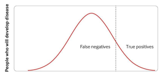 研究人员认为全人群基因检测预测疾病的能力有限