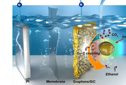用于将二氧化碳高选择性光电还原为乙醇的新型催化剂