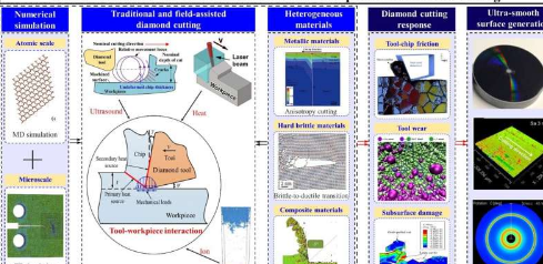 面向材料的超精密金刚石切削数值模拟回顾与展望