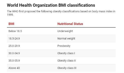 BMI 将不再被视为体重管理的首选指标