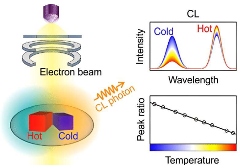 新开发的纳米温度计可在透射电子显微镜中实现实时温度检测