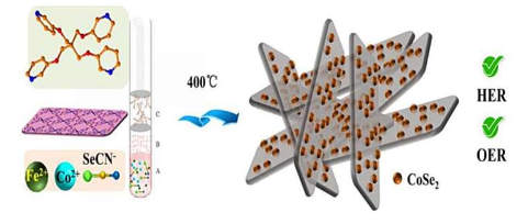 研究人员使用二维双金属 MOF 制造用于整体水分解的含硒电催化剂