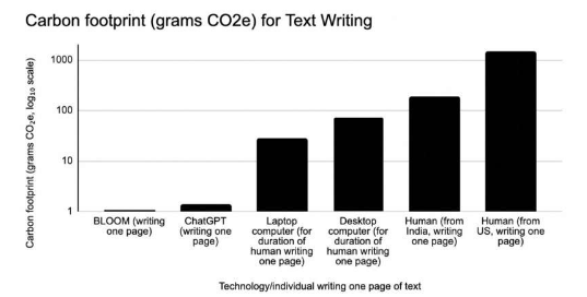 人工智能写作插图排放的碳比人类少数百倍