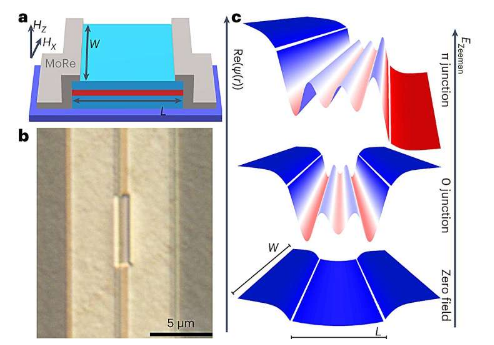 研究人员创造出磁性增强的稳定超导体