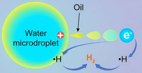 研究人员通过水微滴接触起电实现氢气形成及其调控