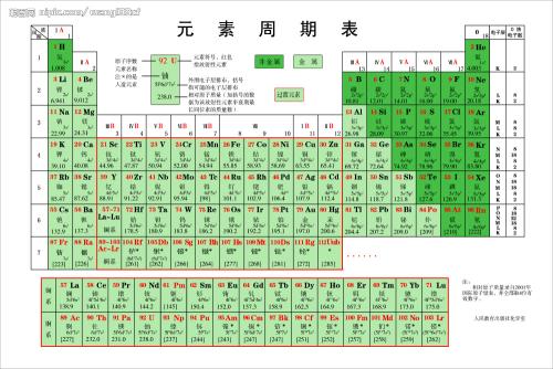 这是元素周期表不稳定元素的持续时间