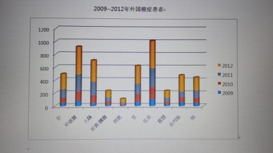 高收入国家的癌症存活率正在提高但国际差距仍然存在