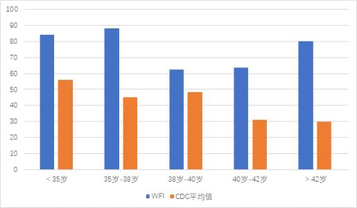 UM的新健康保险福利导致IVF率上升