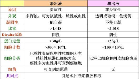 介绍下漏出液的形成原因是什么