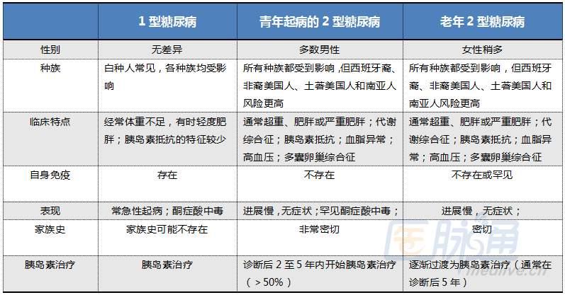 介绍下什么是1型糖尿病呢？1型糖尿病有哪些特点