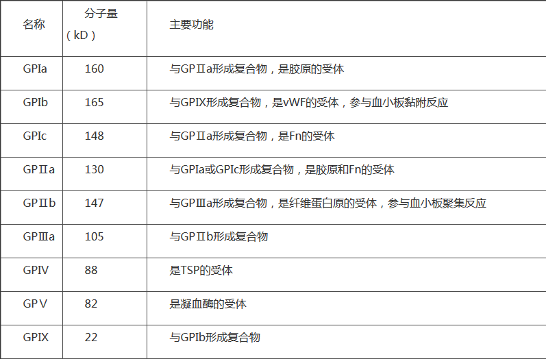 科普下表血小板的面结构及生化组成是什么