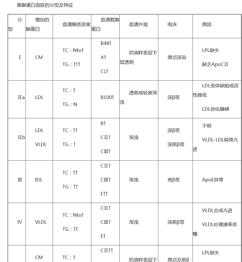 介绍下高脂蛋白血症及分型都是什么