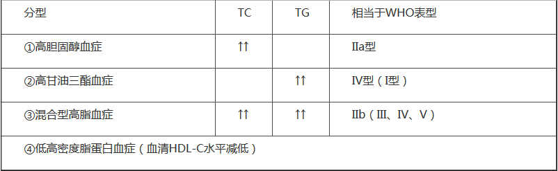 介绍下高脂蛋白血症按病因分为哪些类型