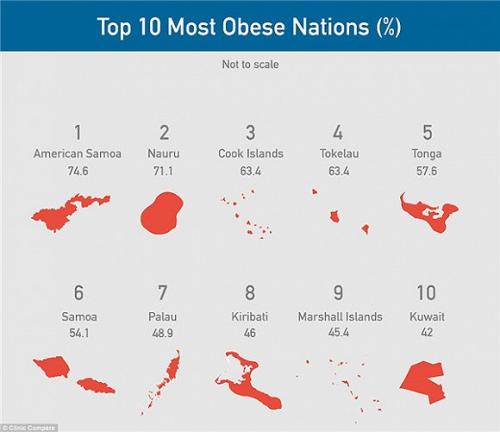 农村地区的肥胖率上升速度快于城市