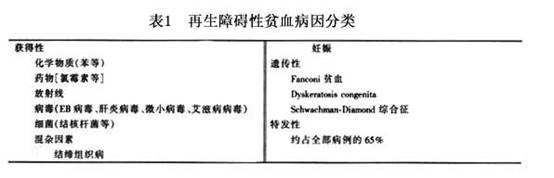 介绍下再生障碍性贫血的诊断标准都有什么