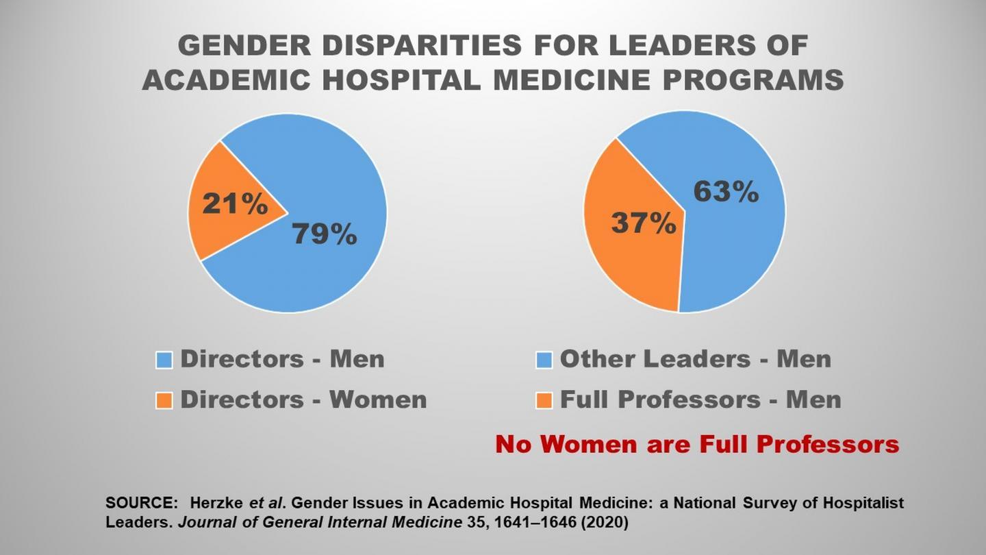 研究发现女性在学术医学领导角色中的代表性不足
