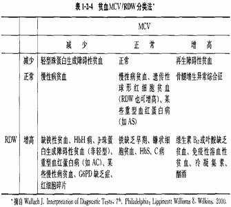 科普下红细胞体积分布宽度的临床意义有哪些