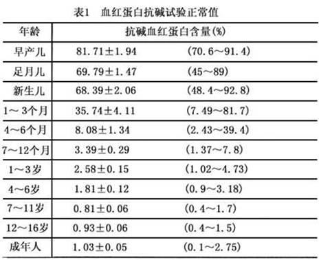 介绍下血红蛋白测定的正常值与临床意义是什么