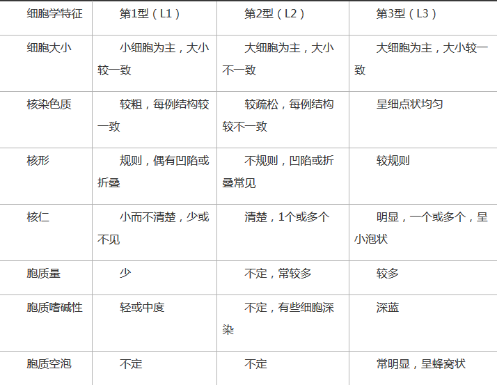 介绍下急性淋巴细胞白血病及其实验诊断有哪些