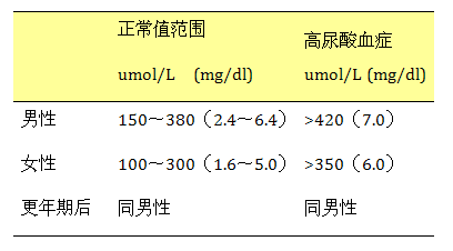 科普下尿酸度的参考值有哪些
