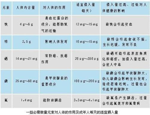 科普下微量元素知识点有哪些