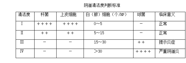 介绍下阴道清洁度判断标准知识点有哪些