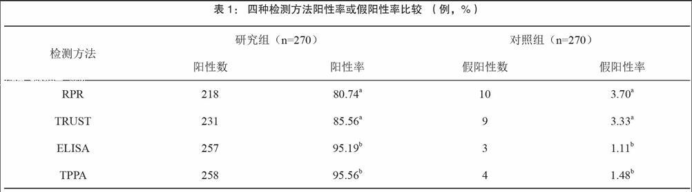科普下梅毒检测常用的试验有哪些