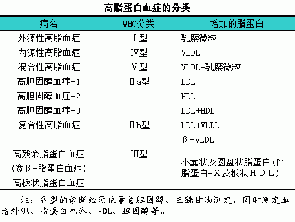 科普下高脂蛋白血症的临床分类有哪些