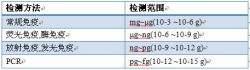 科普下放射免疫分析常用方法是什么