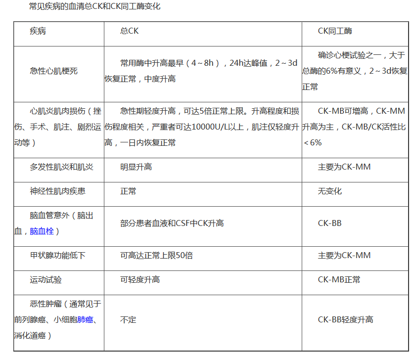 科普下CK同工酶检测原理及临床意义有哪些